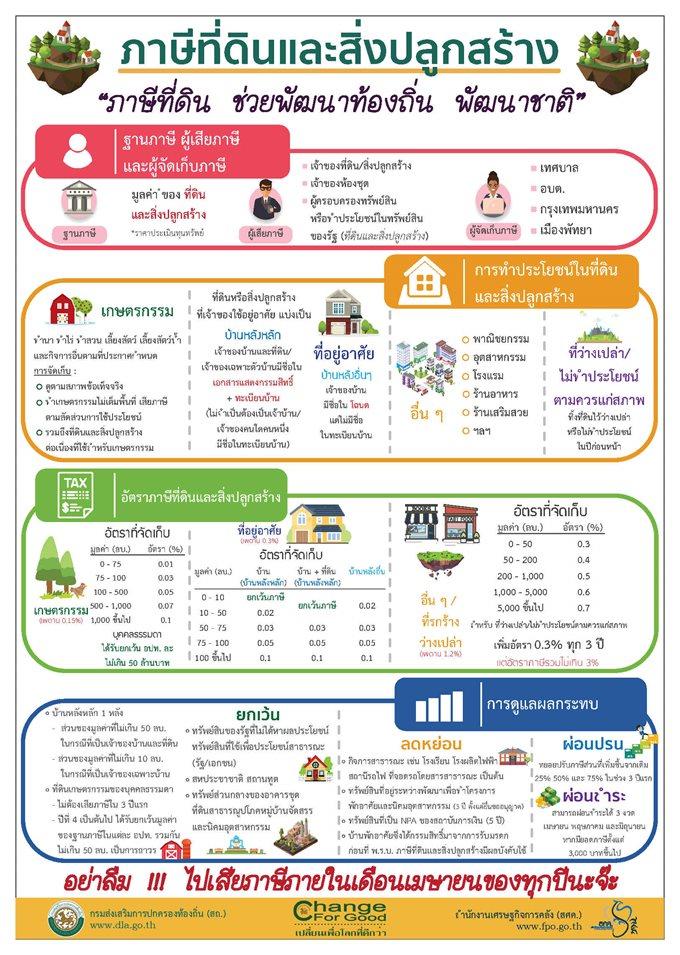 เจ้าของที่ดินเตรียมให้พร้อม "ภาษีที่ดิน" ปี 67 เก็บเต็ม 100% ไม่มีลดหย่อน ปล่อยที่ร้างจ่ายเพิ่มเท่าตัว ภาษีที่ดินปี67 , ภาษีที่ดิน67 , ภาษีที่ดินและสิ่งปลูกสร้างปี67 , ภาษีที่ดินและสิ่งปลูกสร้าง67