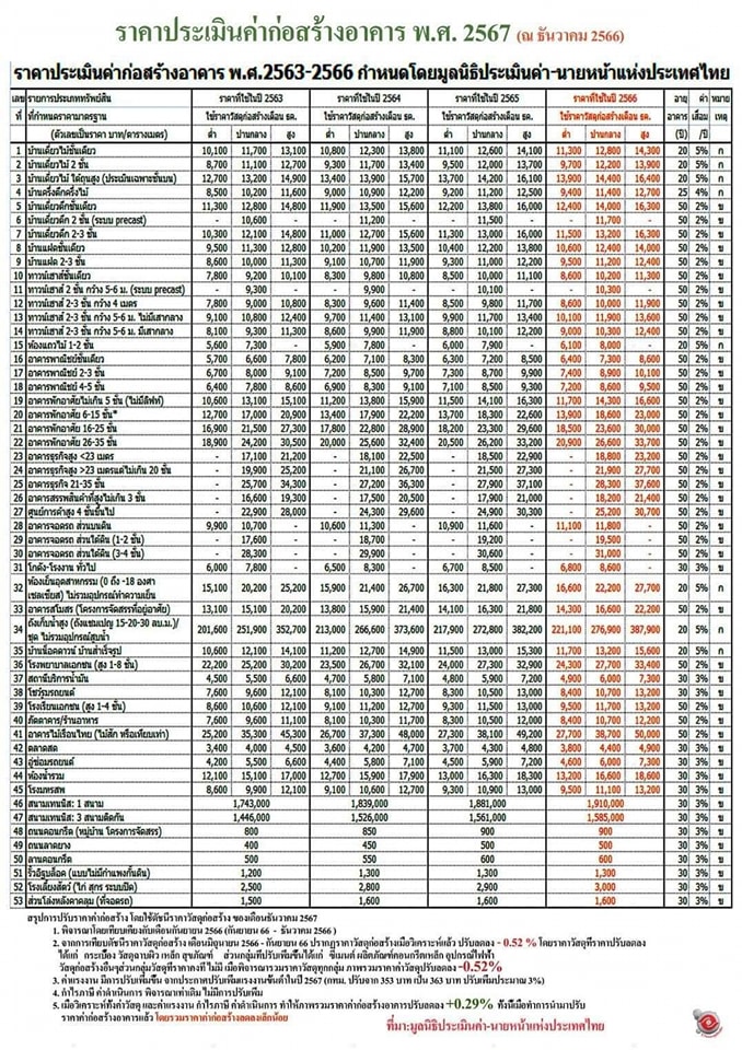 ราคาประเมินค่าก่อสร้างอาคาร พ.ศ.2567